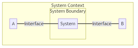 System boundary - glossary term (IREB Requirements Engineering)