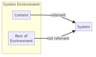 System context - glossary term (IREB Requirements Engineering)