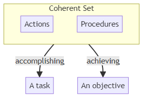 Technique - glossary term (IREB Requirements Engineering)