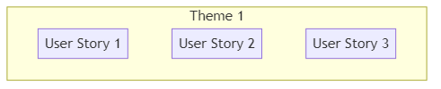 Theme - glossary term (IREB Requirements Engineering)