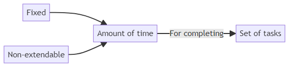 Timebox - glossary term (IREB Requirements Engineering)