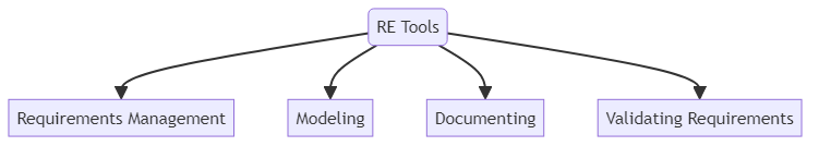 Tool - glossary term (IREB Requirements Engineering)