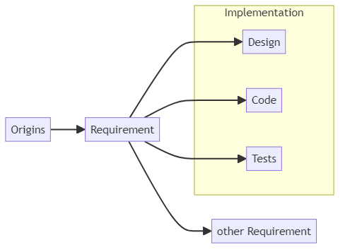 Traceability - glossary term (IREB Requirements Engineering)