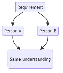 Unambiguity - glossary term (IREB Requirements Engineering)