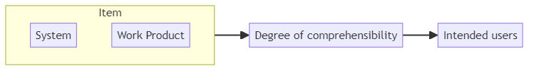 Understandability - glossary term (IREB Requirements Engineering)