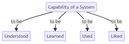 Usability - glossary term (IREB Requirements Engineering)