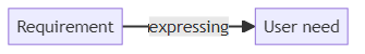 User requirement - glossary term (IREB Requirements Engineering)