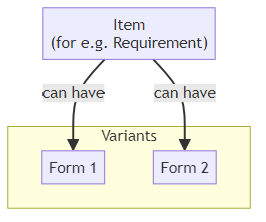 Variant - glossary term (IREB Requirements Engineering)