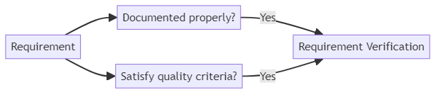 Verification - glossary term (IREB Requirements Engineering)