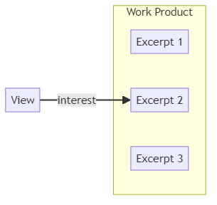 View - glossary term (IREB Requirements Engineering)