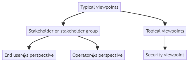 Viewpoint - glossary term (IREB Requirements Engineering)