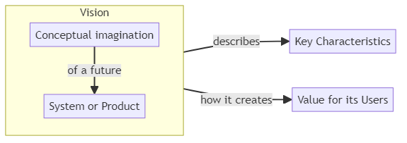 Vision - glossary term (IREB Requirements Engineering)