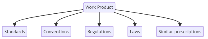 Compliance - glossary term (IREB Requirements Engineering)