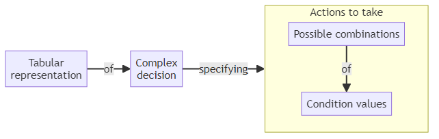 Decision table - glossary term (IREB Requirements Engineering)