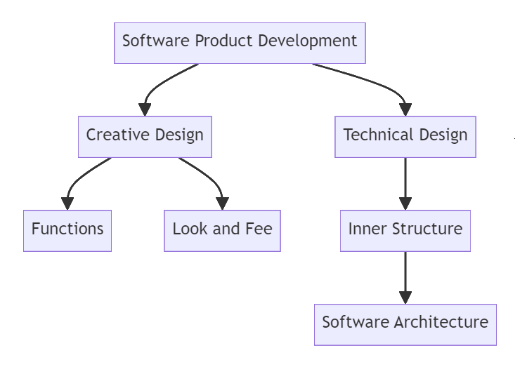 Design - glossary term (IREB Requirements Engineering)