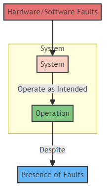 Fault tolerance - glossary term (IREB Requirements Engineering)