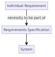 Necessity - glossary term (IREB Requirements Engineering)