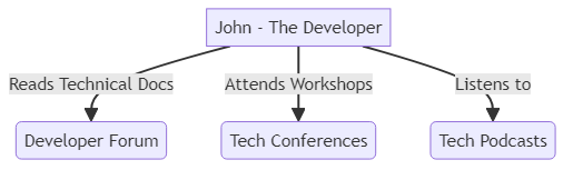 Persona - glossary term (IREB Requirements Engineering)