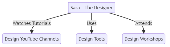 Persona - glossary term (IREB Requirements Engineering)