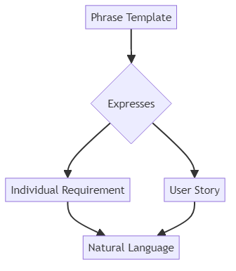 Phrase template - glossary term (IREB Requirements Engineering)