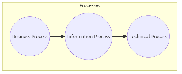 Process - glossary term (IREB Requirements Engineering)