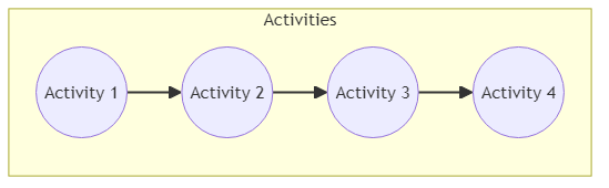 Process - glossary term (IREB Requirements Engineering)