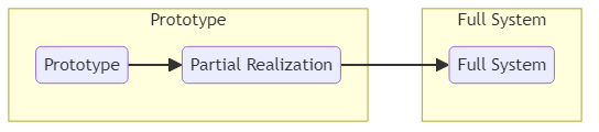 Prototype - glossary term (IREB Requirements Engineering)