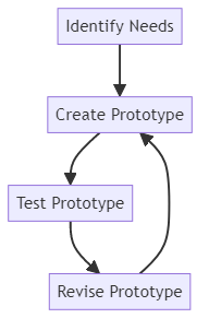 Prototyping - glossary term (IREB Requirements Engineering)