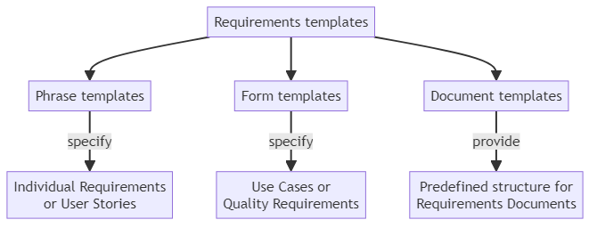 Requirements template - glossary term (IREB Requirements Engineering)