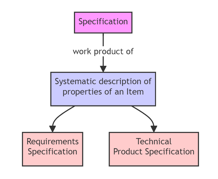 Process - glossary term (IREB Requirements Engineering)