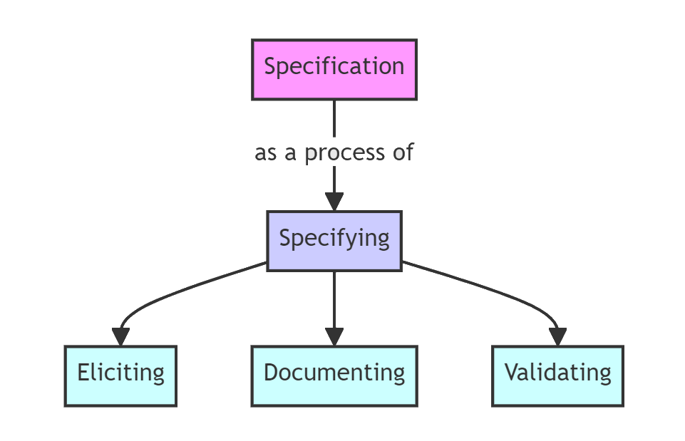 Process - glossary term (IREB Requirements Engineering)