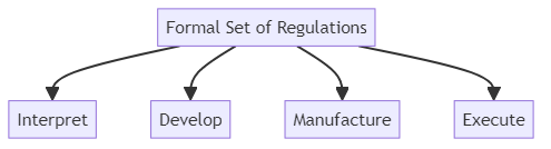 Standard - glossary term (IREB Requirements Engineering)