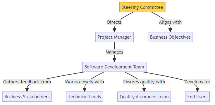 Steering committee - glossary term (IREB Requirements Engineering)