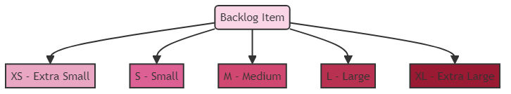 T-Shirt Sizing - glossary term (IREB Requirements Engineering)