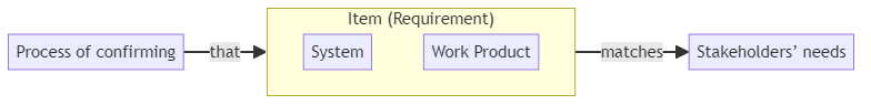 Validation - glossary term (IREB Requirements Engineering)