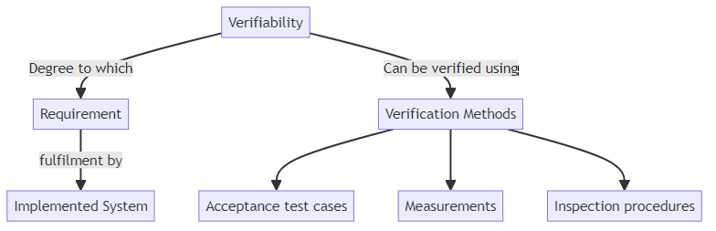 Verifiability - glossary term (IREB Requirements Engineering)