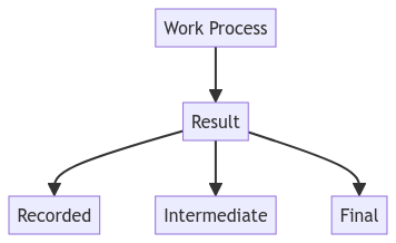 Illustration of work product concept in requirements engineering, highlighting documentation and diagrams used in software development processes.