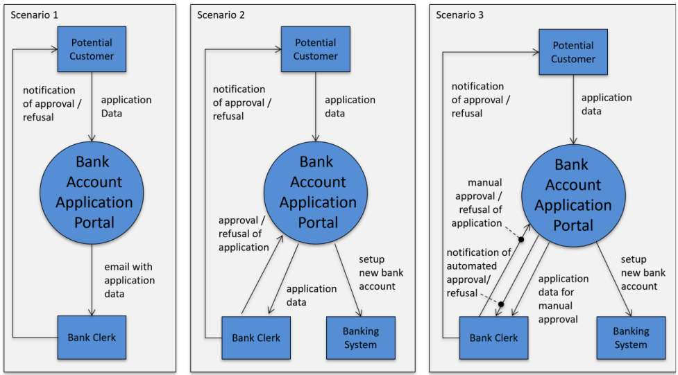 Context diagram - glossary term (IREB Requirements Engineering)